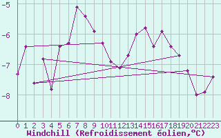 Courbe du refroidissement olien pour Tammisaari Jussaro