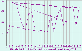 Courbe du refroidissement olien pour Tynset Ii