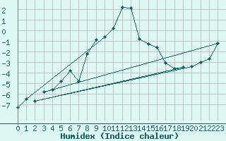 Courbe de l'humidex pour Brocken