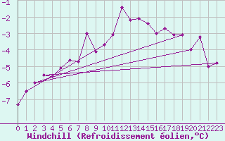 Courbe du refroidissement olien pour Radstadt