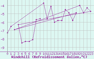 Courbe du refroidissement olien pour Saentis (Sw)