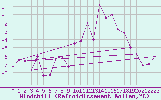 Courbe du refroidissement olien pour Delsbo
