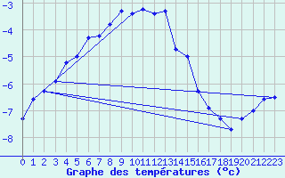 Courbe de tempratures pour Piz Martegnas