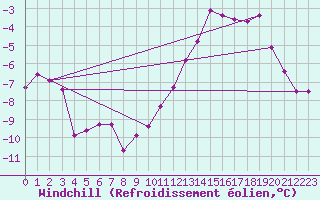 Courbe du refroidissement olien pour Roissy (95)