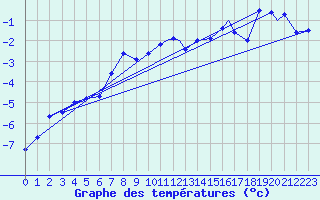 Courbe de tempratures pour Namsos Lufthavn