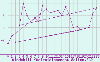 Courbe du refroidissement olien pour Freudenstadt
