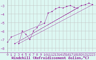 Courbe du refroidissement olien pour Carlsfeld