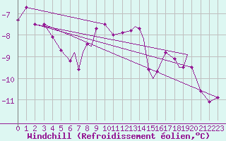 Courbe du refroidissement olien pour Hasvik