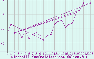 Courbe du refroidissement olien pour Kuggoren