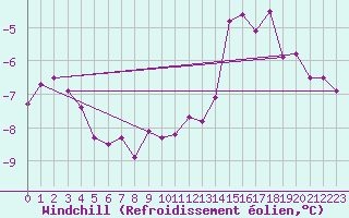 Courbe du refroidissement olien pour Chivres (Be)