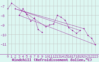 Courbe du refroidissement olien pour Toholampi Laitala