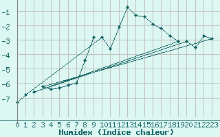 Courbe de l'humidex pour Crap Masegn