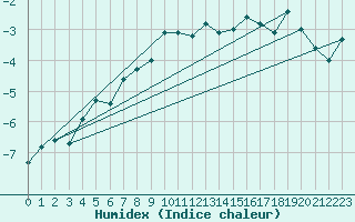 Courbe de l'humidex pour Naluns / Schlivera