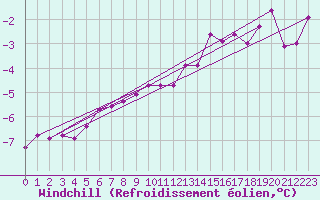 Courbe du refroidissement olien pour Holmon