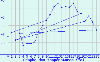 Courbe de tempratures pour Grimentz (Sw)