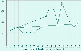 Courbe de l'humidex pour Jungfraujoch (Sw)