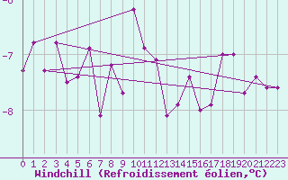 Courbe du refroidissement olien pour Malexander