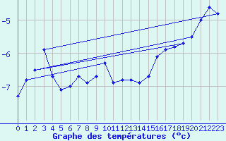 Courbe de tempratures pour Nordnesfjellet