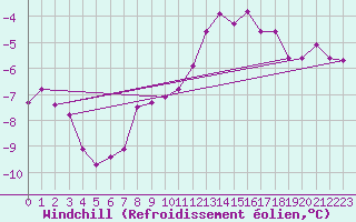 Courbe du refroidissement olien pour Semenicului Mountain Range