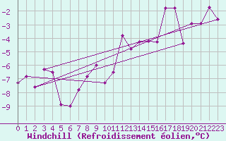Courbe du refroidissement olien pour Sebes