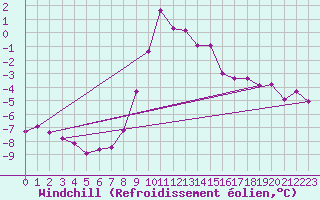 Courbe du refroidissement olien pour Grand Saint Bernard (Sw)