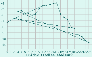 Courbe de l'humidex pour Corvatsch