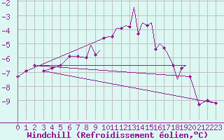 Courbe du refroidissement olien pour Hawarden