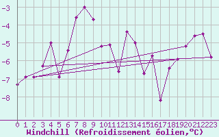 Courbe du refroidissement olien pour Adelboden
