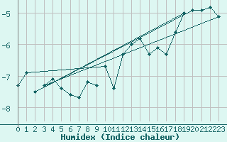 Courbe de l'humidex pour Corvatsch
