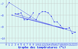 Courbe de tempratures pour Napf (Sw)