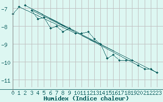 Courbe de l'humidex pour Ulkokalla