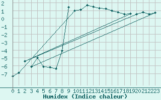 Courbe de l'humidex pour Kalmar Flygplats