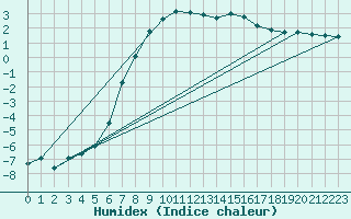 Courbe de l'humidex pour Kokkola Hollihaka