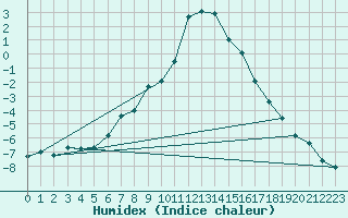 Courbe de l'humidex pour Mosstrand Ii