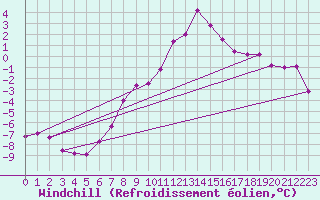Courbe du refroidissement olien pour Carlsfeld