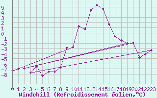 Courbe du refroidissement olien pour Villars-Tiercelin