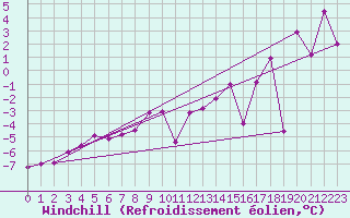 Courbe du refroidissement olien pour Chaumont (Sw)