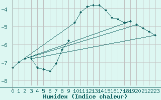 Courbe de l'humidex pour Jarnasklubb