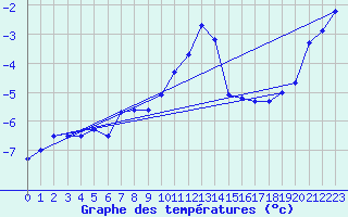 Courbe de tempratures pour Kredarica