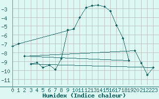 Courbe de l'humidex pour Kramolin-Kosetice