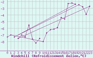 Courbe du refroidissement olien pour Flisa Ii