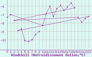 Courbe du refroidissement olien pour Mont-Saint-Vincent (71)