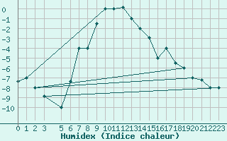 Courbe de l'humidex pour Kars
