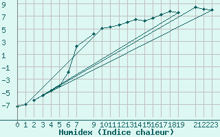 Courbe de l'humidex pour Gjerstad