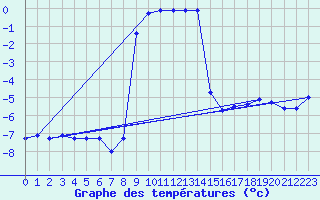 Courbe de tempratures pour Tarcu Mountain