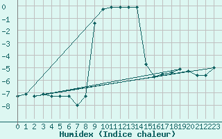 Courbe de l'humidex pour Tarcu Mountain