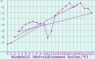 Courbe du refroidissement olien pour Selonnet (04)