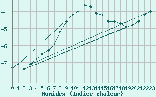 Courbe de l'humidex pour Jan Mayen