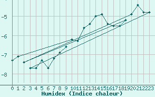 Courbe de l'humidex pour Rnenberg