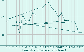 Courbe de l'humidex pour Weissfluhjoch